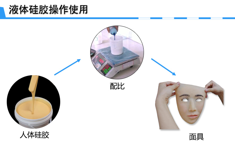 液体人体硅胶面具制作