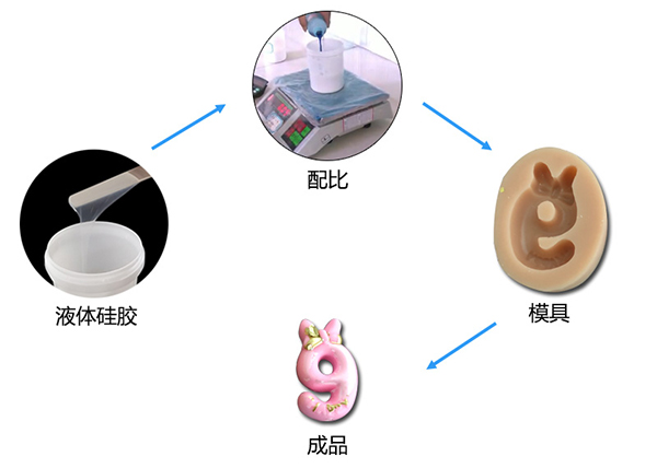 双组份液体模具硅胶制作蜡烛硅胶模具有什么特点 ？